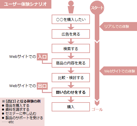 ユーザー体験シナリオ
スタート
○○を購入したい
リアルでの体験
広告を見る
検索する
Webサイトでの入口
商品の内容を見る
Webサイトでの体験
比較・検討する
Webサイトでの出口
問い合わせをする
購入
ゴール
※［出口］となる体験の例
商品を購入する
資料を請求する
セミナーに申し込む
製品のサポートを受ける