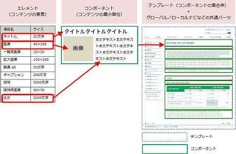 エレメント（コンテンツの要素）
項目名
サイズ
タイトル
20文字
画像
40×100
一覧用画像
30×20
拡大画像
100×200
画像alt
50文字
キャプション
200文字
説明
2000文字
説明用画像
50×70
本文
2000文字
コンポーネント（コンテンツの最小単位）
タイトル
画像
本文テキスト
テンプレート（コンポーネントの集合体）＋グローバル／ローカルナビなどの共通パーツ
テンプレート
コンポーネント