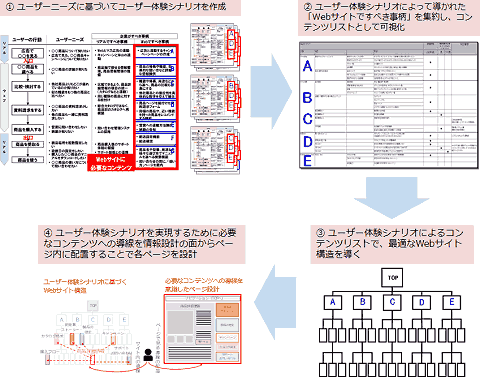 ①ユーザーニーズに基づいてユーザー体験シナリオを作成
②ユーザー体験シナリオによって導かれた「Webサイトですべき事柄」を集約し、コンテンツリストとして可視化
③ユーザー体験シナリオによるコンテンツリストで、最適なWebサイト構造を導く
④ユーザー体験シナリオを実現するために必要なコンテンツへの導線を情報設計の面からページ内に配置することで各ページを設計
ユーザー体験シナリオに基づくWebサイト構造
必要なコンテンツへの導線を意識したページ設計
ページで見る導線の配置
サイト内の導線