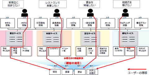 駅周辺に泊まりたい
宴会を開催したい
レストランで食事したい
結婚式を挙げたい
入口
ホテル情報
入口
ホテル情報
入口
付帯施設情報
入口
飲食施設情報
入口
カフェ情報
入口
宴会会場情報
入口
ホール情報
入口
ウェディング情報
入口
宿泊プラン情報
宿泊サービス
料飲サービス
宴会サービス
婚礼サービス
予約申し込み
客室料金一覧
アメニティ詳細
レストラン
メニュー一覧
収容人数
食事コース一覧
利用できるその他の施設
会場コンセプト
予約申し込み
カタログ申し込み
お客さまの問題解決（顧客の満足）
出口
宿泊
出口
食事
出口
宴会
出口
ホテル結婚式
ユーザーの導線