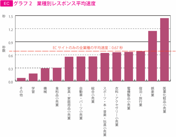 グラフ2　業種別レスポンス平均速度