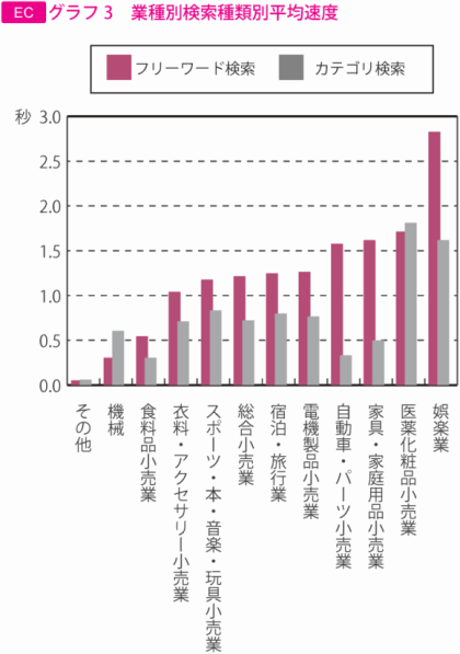 グラフ 3　業種別検索種類別平均速度