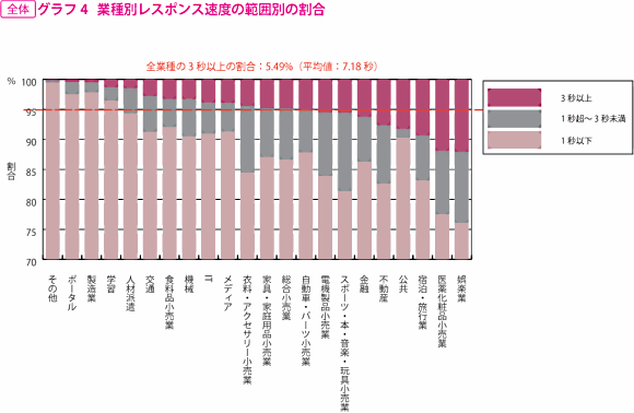 グラフ4　業種別レスポンス速度の範囲別の割合