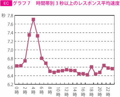 グラフ7　時間帯別3 秒以上のレスポンス平均速度