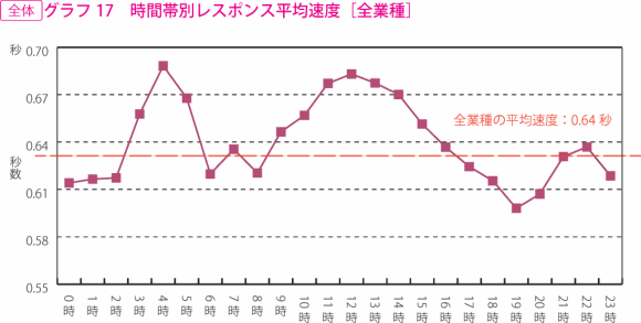 グラフ17　時間帯別レスポンス平均速度［全業種］