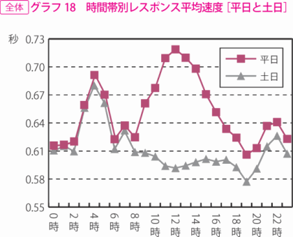 グラフ18　時間帯別レスポンス平均速度［平日と土日］