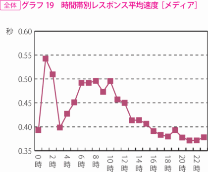 グラフ19　時間帯別レスポンス平均速度［メディア］