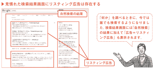 見慣れた検索結果画面にリスティング広告は存在する。「何か」を調べるときに、今では誰でも検索するようになりました。検索結果画面には「自然検索」の結果に加えて「広告＝リスティング広告」も表示されます。