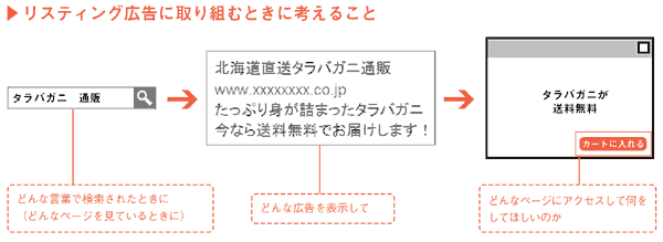 リスティング広告に取り組むときに考えること。どんな言葉で検索されたときに（どんなページを見ているときに）、どんな広告を表示して、どんなページにアクセスして何をしてほしいのか