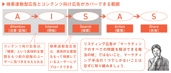 検索連動型広告とコンテンツ向け広告がカバーできる範囲