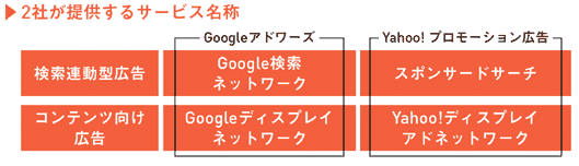 2社が提供するサービス名称