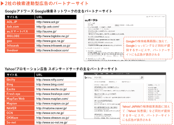 2社の検索連動型広告のパートナーサイト、Googleアドワーズ Google検索ネットワークの主なパートナーサイト、Yahoo!プロモーション広告 スポンサードサーチの主なパートナーサイト