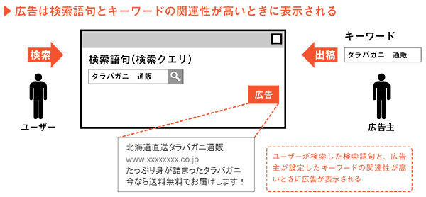 広告は検索語句とキーワードの関連性が高いときに表示される