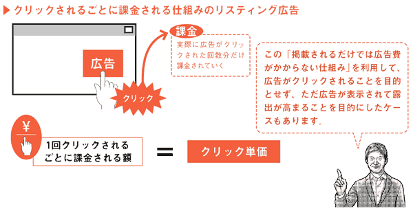 クリックされるごとに課金される仕組みのリスティング広告