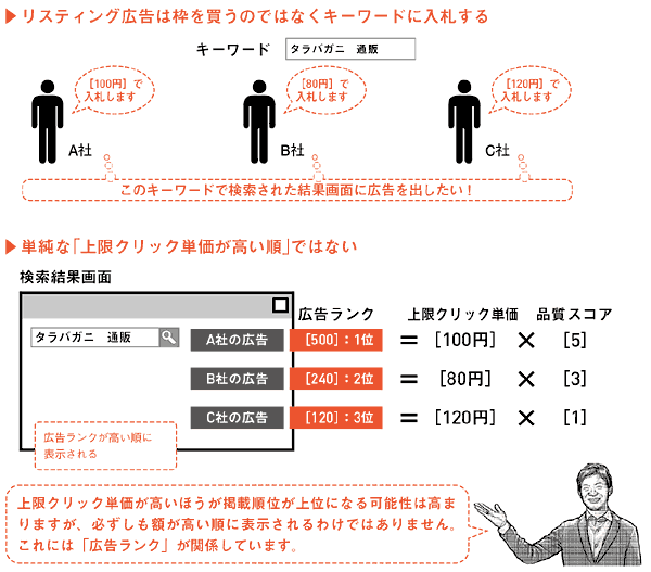 リスティング広告は枠を買うのではなくキーワードに入札する、単純な「上限クリック単価が高い順」ではない