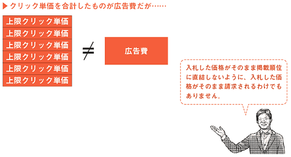 クリック単価を合計したものが広告費だが……