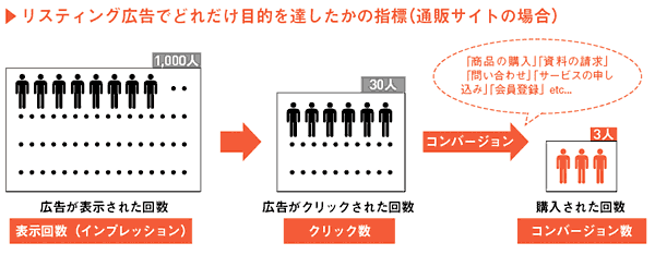 リスティング広告でどらだけ目的を達したかの指標（通販サイトの場合）