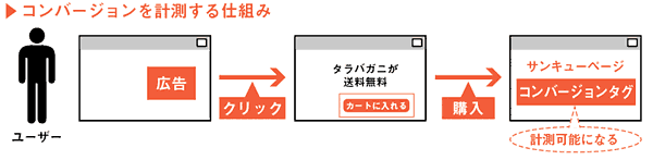 コンバージョンを計測する仕組み