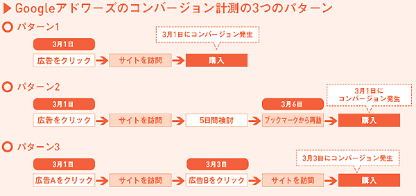 Googleアドワーズのコンバージョン計測の3つのパターン