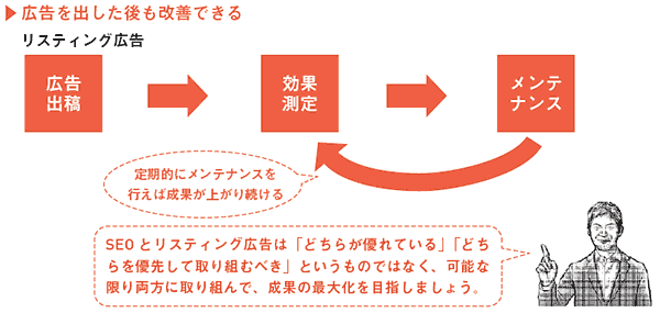 広告を出した後も改善できる