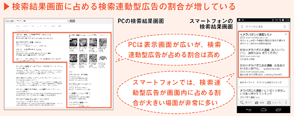 検索結果画面に占める検索連動型広告の割合が増している