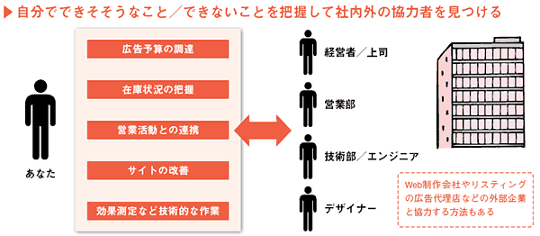 自分でできそそうなこと／できないことを把握して社内外の協力者を見つける