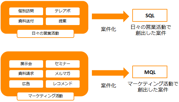 SQL（Sales Qualified Lead）とMQL（Marketing Qualified Lead）