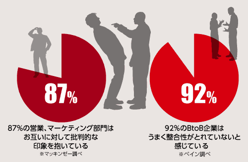 87%の営業、マーケティング部門はお互いに対して批判的な印象を抱いている
※マッキンゼー調べ
92%のBtoB企業はうまく整合性がとれていないと感じている
※ベイン調べ