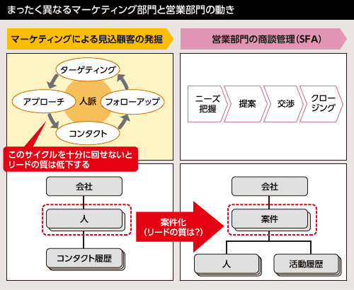 まったく異なるマーケティング部門と営業部門の動き
マーケティングによる見込顧客の発掘
ターゲティング
アプローチ
コンタクト
フォローアップ
人脈
このサイクルを十分に回せないとリードの質は低下する
会社
人
コンタクト履歴
案件化
（リードの質は？）
営業部門の商談管理（SFA）
ニーズ把握
提案
交渉
クロージング
会社
案件
人
活動履歴