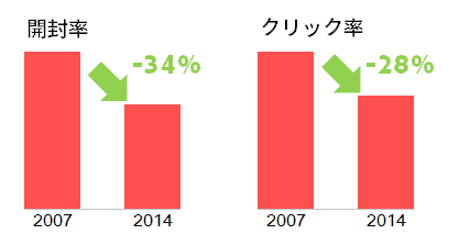 開封率　-34%
クリック率　-28%