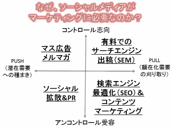 なぜ、ソーシャルメディアがマーケティングに必要なのか？／PUSH（潜在需要への種まき）／PULL（顕在化需要の刈り取り）／コントロール志向／アンコントロール受容／マス広告／メルマガ／ソーシャル／拡散＆PR／有料でのサーチエンジン出稿（SEM）／検索エンジン最適化（SEO）＆コンテンツマーケティング