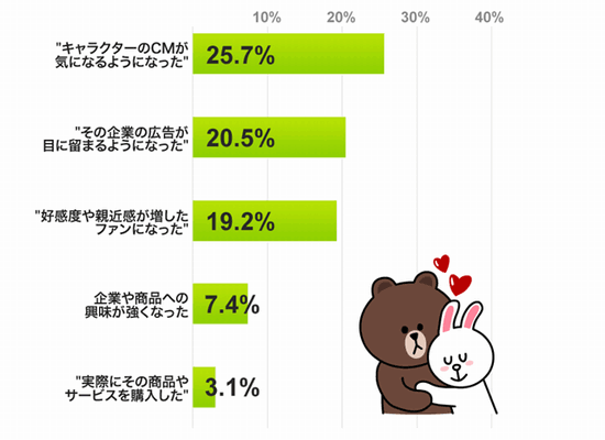 きゃキャラクターのCMが気になるようになった 25.7％／その企業の広告が目に留まるようになった 20.5％／好感度や親近感が増した ファンになった 19.2％／企業や商品への興味が強くなった 7.4％／実際にその商品やサービスを購入した 3.1％