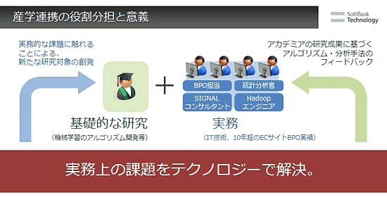 産学連携の役割分担と意義／基礎的な研究（機械学習のアルゴリズム開発等）／実務的な課題に触れることによる、新たな研究対象の創発／実務（IT技術、10年超のECサイトBPO実績）／アカデミアの研究成果に基づくアルゴリズム・分析手法のフィードバック／実務上の課題をテクノロジーで解決。