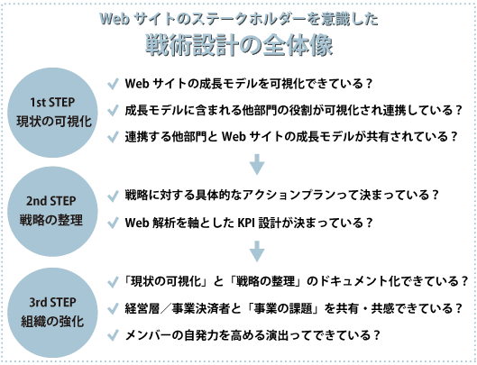 Webサイトのステークホルダーを意識した戦術設計の全体像