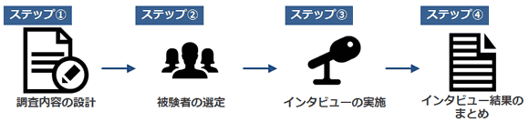 コンテクスチュアル・インクワイアリーの基本的なステップ