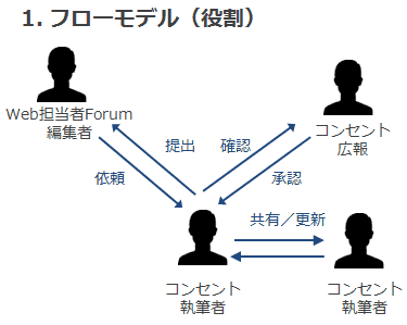 フローモデル（役割）