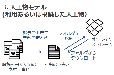 人工物モデル（利用あるいは構築した人工物）