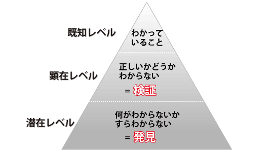 3つのレベルのユーザー理解