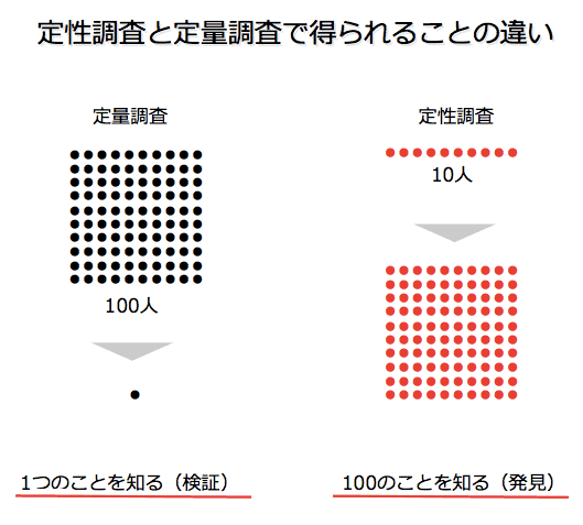 定性調査と定量調査で得られることの違い