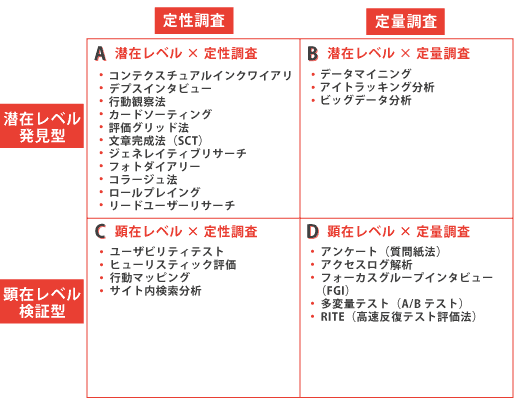 定性的
潜在レベルの理解（発見型）
顕在レベルの理解（仮説・検証型）
定量的

コンテクスチュアルインクワイアリ
デプスインタビュー
行動観察法
カードソーティング
評価グリッド法
文章完成法（SCT）
ジェネレイティブリサーチ
フォトダイアリー
コラージュ法
ロールプレイング
リードユーザーリサーチ

ユーザビリティテスト
ヒューリスティック評価
行動マッピング
サイト内検索分析

データマイニング
アイトラッキング分析
ビッグデータ分析


アンケート（質問紙法）
アクセスログ解析
フォーカスグループインタビュー（FGI）
多変量テスト（A/Bテスト）
RITE（高速反復テスト評価法）