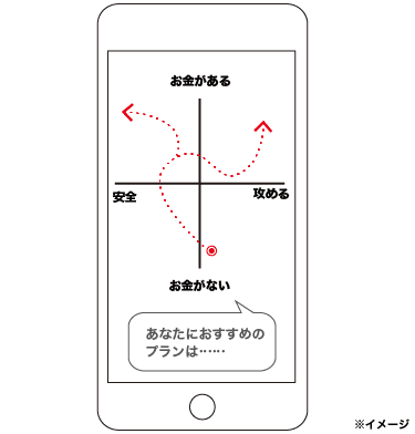 「攻める×お金がない」「安全×お金」の図