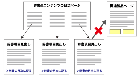 辞書型コンテンツが損をする理由