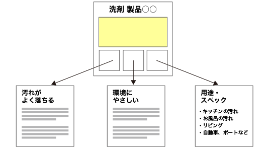 辞書型コンテンツが損をする理由