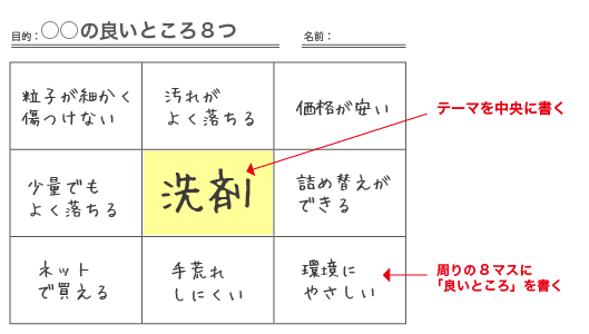 マンダラート良いところを空欄8マスに記入する