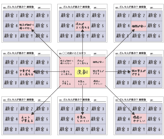 「良いところ8つ」シート1枚と「良いところを喜ぶ顧客」シート8枚