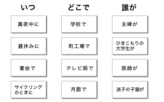 「いつ」　真夜中に、昼休みに、宴会で、サイクリングのときに
「どこで」　学校で、町工場で、テレビ局で、月面で
「誰が」　主婦が、ひきこもりの大学生が、医師が、迷子の子猫が
