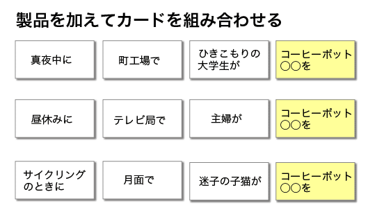 製品を加えてカードを組み合わせる
真夜中に、町工場で、ひきこもりの大学生が、コーヒーポット○○を
昼休みに、テレビ局で、主婦が、コーヒーポット○○を
サイクリングのときに、月面で、迷子の子猫が、コーヒーポット○○を