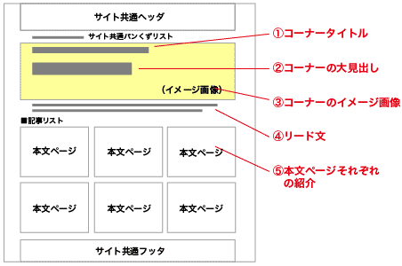 ①ショルダータイトル
②大見出し
③イメージ画像
④リード文
⑤内容紹介
