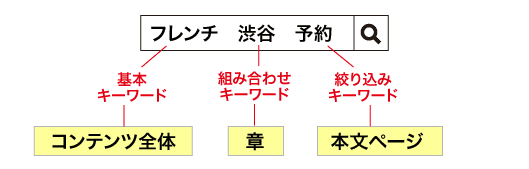 キーワードと3段構えの構成