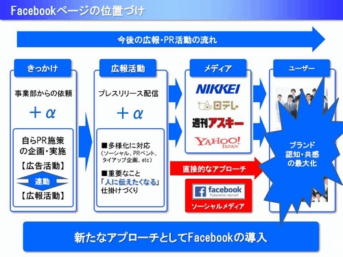 Facebookページの位置づけ 今後の広報・PR活動の流れ きっかけ 事業部からの依頼 自らPR施策の企画・実施 広告活動 連動 広報活動 広報活動 プレスリリース配信 多様化に対応（ソーシャル、PRイベント、タイアップ企画 etc. 重要なこと 人に伝えたくなる 仕掛けづくり メディア 直接的なアプローチ Facebook ソーシャルメディア ユーザー ブランド認知・共感の最大化 新たなアプローチとしてFacebookの導入